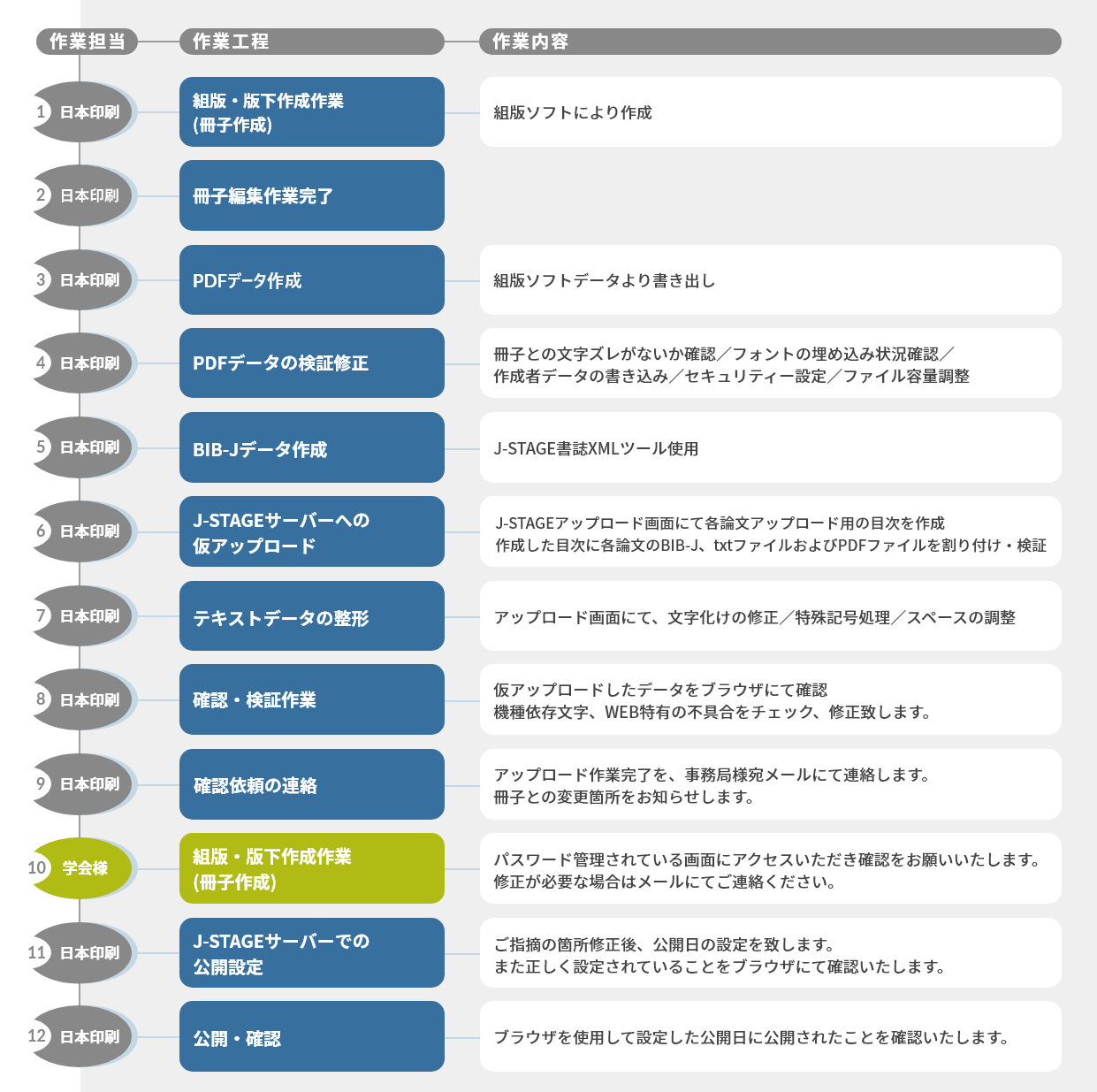 公開作業工程