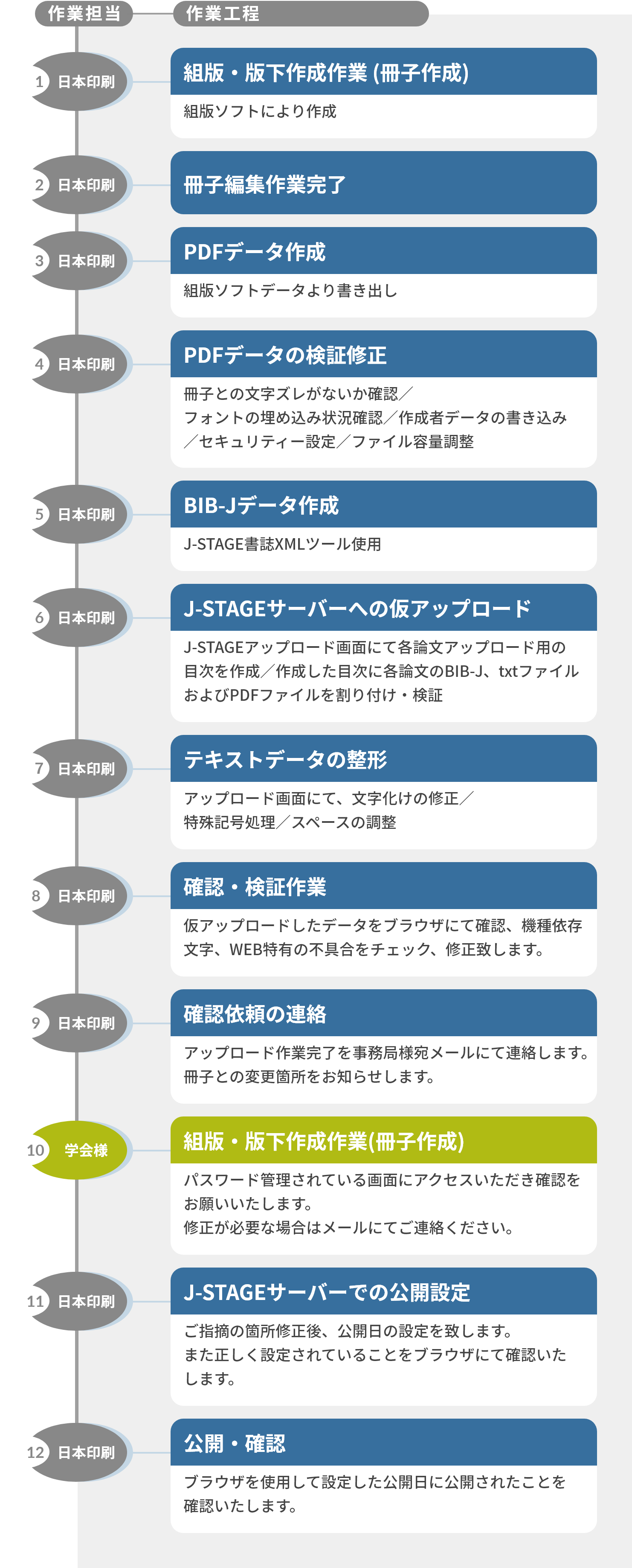 公開作業工程