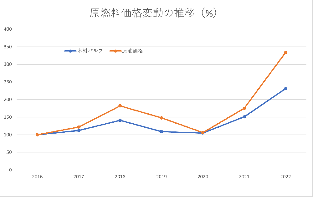 原燃料価格変動の推移（%）