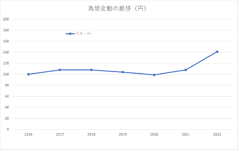 為替変動の推移（円）