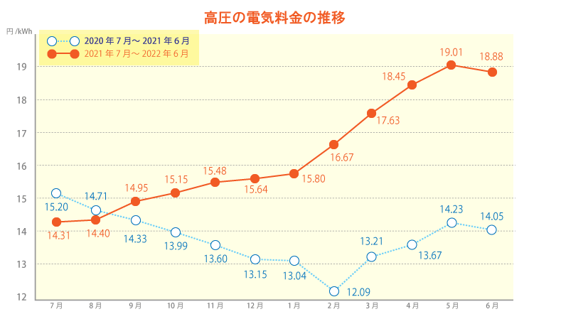 高圧の電気料金の推移