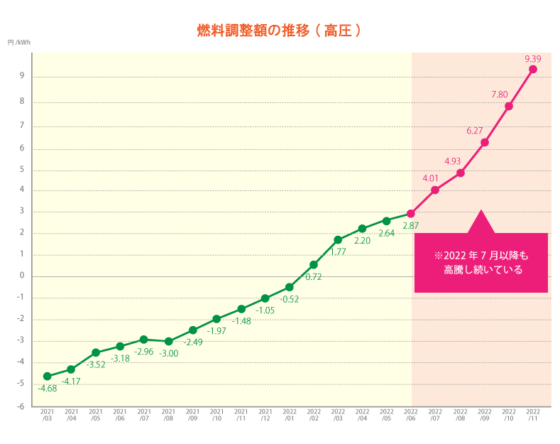 燃料調整額の推移（高圧）