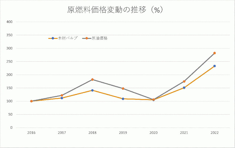 原燃料価格変動の推移（%）