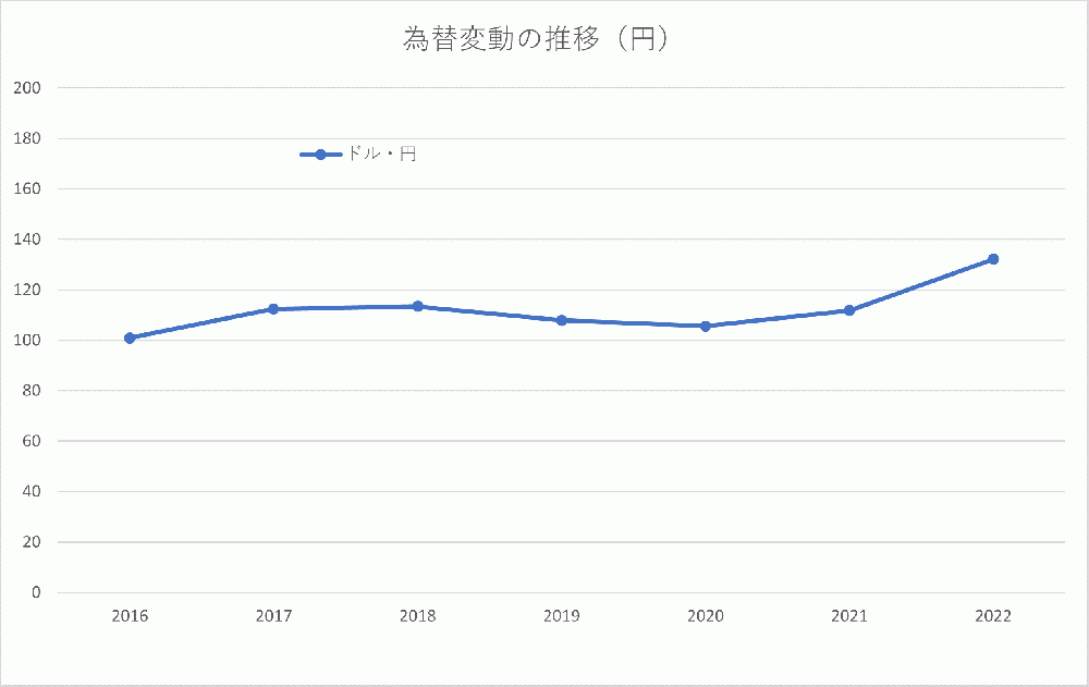 為替変動の推移（円）