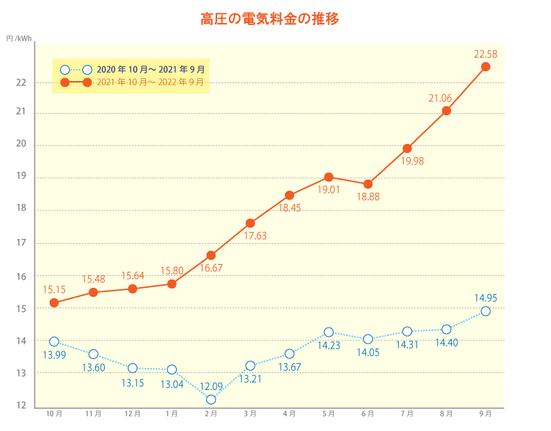 高圧の電気料金の推移