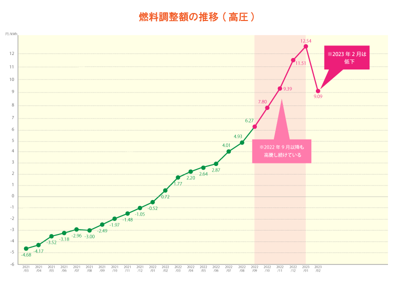 燃料調整額の推移（高圧）